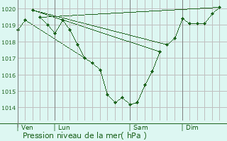 Graphe de la pression atmosphrique prvue pour Saint-Molf