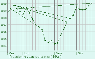 Graphe de la pression atmosphrique prvue pour Saint-Andr-des-Eaux