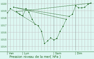 Graphe de la pression atmosphrique prvue pour Saint-Mars-de-Coutais