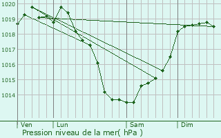 Graphe de la pression atmosphrique prvue pour Marcill-Raoul