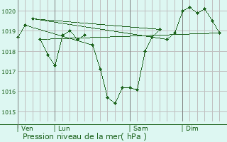 Graphe de la pression atmosphrique prvue pour Vereaux