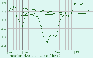 Graphe de la pression atmosphrique prvue pour Jouet-sur-l