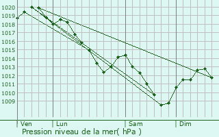 Graphe de la pression atmosphrique prvue pour Florent-en-Argonne