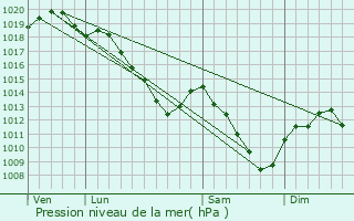 Graphe de la pression atmosphrique prvue pour Vry