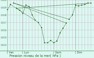 Graphe de la pression atmosphrique prvue pour La Chevallerais