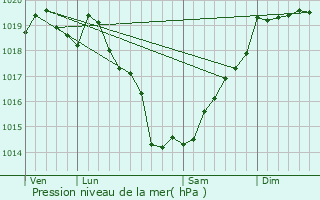 Graphe de la pression atmosphrique prvue pour Puceul