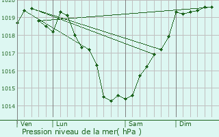 Graphe de la pression atmosphrique prvue pour Jou-sur-Erdre