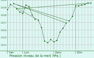 Graphe de la pression atmosphrique prvue pour Riaill