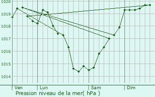 Graphe de la pression atmosphrique prvue pour Teill