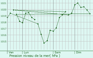 Graphe de la pression atmosphrique prvue pour Bessines-sur-Gartempe