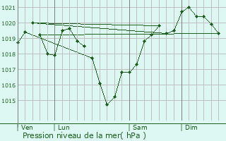 Graphe de la pression atmosphrique prvue pour Laurire