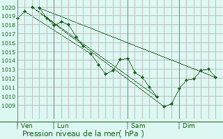 Graphe de la pression atmosphrique prvue pour Soulanges