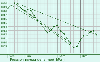 Graphe de la pression atmosphrique prvue pour lise-Daucourt