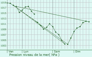 Graphe de la pression atmosphrique prvue pour Crolles