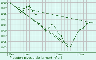 Graphe de la pression atmosphrique prvue pour Tencin