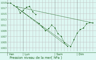 Graphe de la pression atmosphrique prvue pour Le Versoud