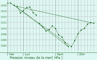 Graphe de la pression atmosphrique prvue pour Saint-Martin-d