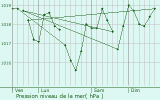 Graphe de la pression atmosphrique prvue pour Olargues