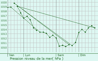 Graphe de la pression atmosphrique prvue pour Saint-Martial