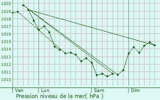 Graphe de la pression atmosphrique prvue pour Nachamps