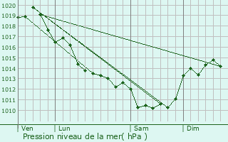 Graphe de la pression atmosphrique prvue pour Dampierre-sur-Boutonne