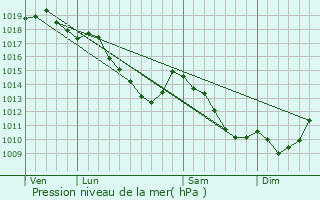 Graphe de la pression atmosphrique prvue pour Bertem