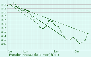 Graphe de la pression atmosphrique prvue pour Wezembeek-Oppem