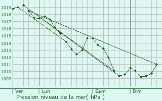 Graphe de la pression atmosphrique prvue pour Bilzen