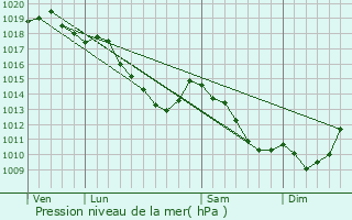 Graphe de la pression atmosphrique prvue pour Sint-Pieters-Leeuw