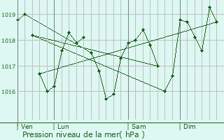 Graphe de la pression atmosphrique prvue pour Chabeuil