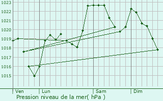Graphe de la pression atmosphrique prvue pour Cier-de-Luchon