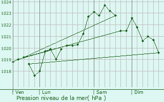 Graphe de la pression atmosphrique prvue pour Oeyreluy