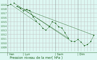 Graphe de la pression atmosphrique prvue pour Bivne