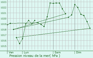 Graphe de la pression atmosphrique prvue pour Cierp-Gaud