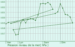 Graphe de la pression atmosphrique prvue pour Larroque