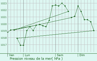 Graphe de la pression atmosphrique prvue pour Cizos