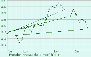 Graphe de la pression atmosphrique prvue pour Clermont