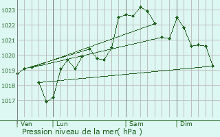Graphe de la pression atmosphrique prvue pour Liac