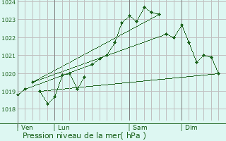 Graphe de la pression atmosphrique prvue pour Orx