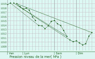 Graphe de la pression atmosphrique prvue pour Hem