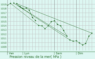 Graphe de la pression atmosphrique prvue pour Santes