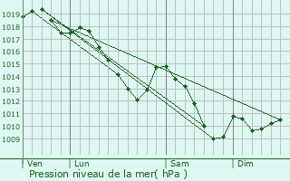 Graphe de la pression atmosphrique prvue pour La Calamine