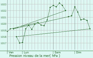 Graphe de la pression atmosphrique prvue pour Bouilh-Devant