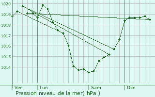 Graphe de la pression atmosphrique prvue pour Langouet