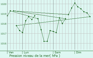 Graphe de la pression atmosphrique prvue pour Gevry