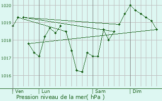 Graphe de la pression atmosphrique prvue pour Monnires