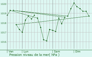 Graphe de la pression atmosphrique prvue pour Saint-Loup