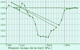 Graphe de la pression atmosphrique prvue pour Rennes