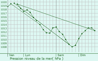 Graphe de la pression atmosphrique prvue pour Fays-la-Chapelle