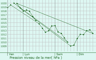 Graphe de la pression atmosphrique prvue pour Coole